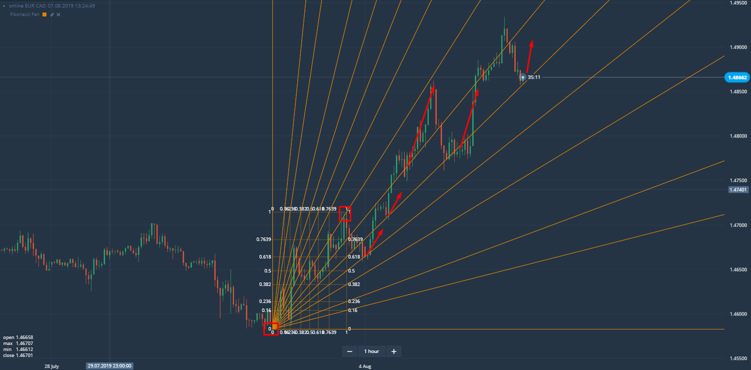 Веер фибоначчи. Веер в трейдинге. Индикатор Фибоначчи. Линии Фибоначчи.