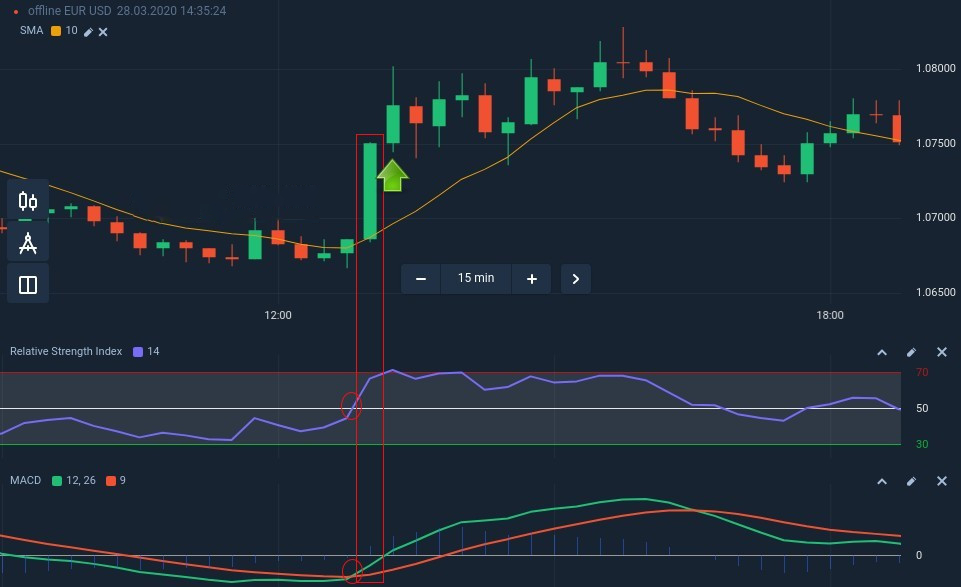 How to connect the SMA, the RSI and the MACD for a successful trading strategy in Olymp Trade How to connect the SMA, the RSI and the MACD for a successful trading strategy in Olymp Trade