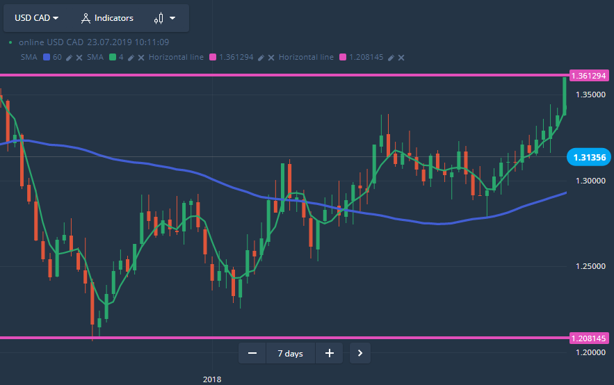 How to Register and Trade Forex at Olymp Trade How to Register and Trade Forex at Olymp Trade