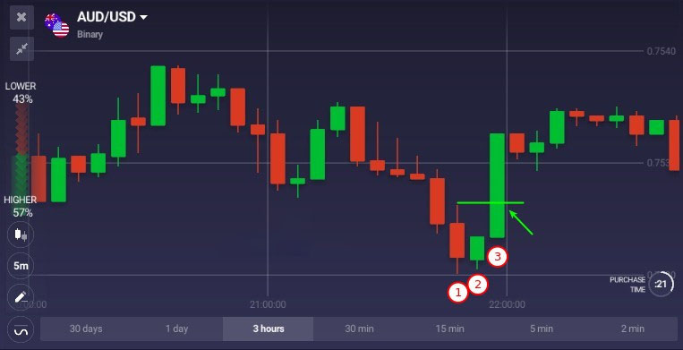 How to use Three Inside Pattern on Olymp Trade